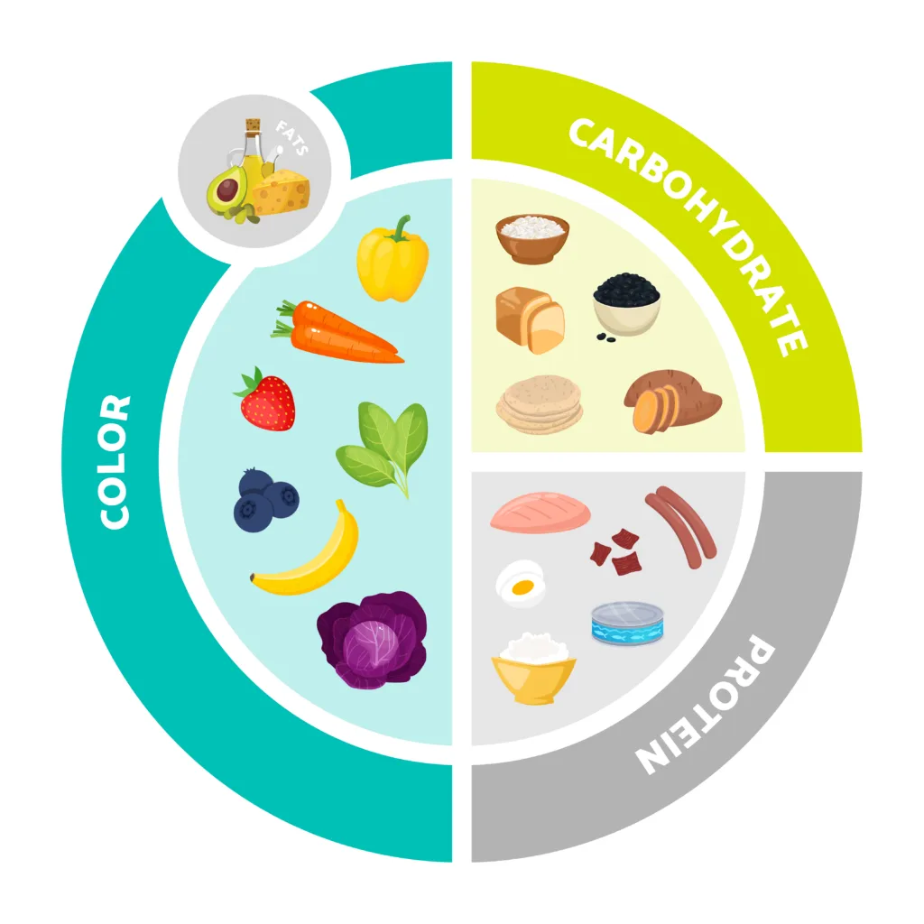 Gestational diabetes friendly meal plate