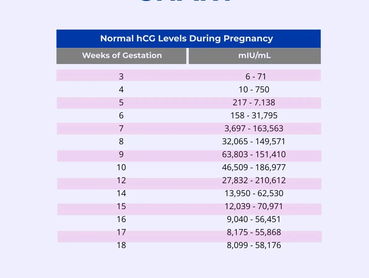 hCG hormone levels chart