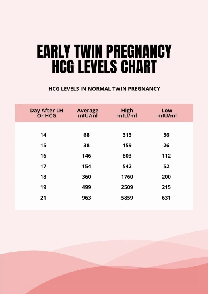 human chorionic gonadotropin levels
