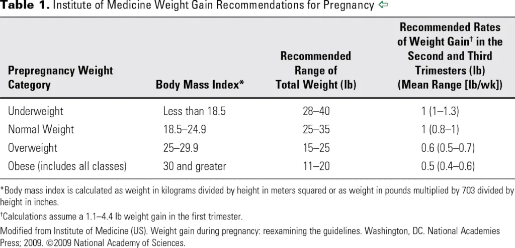 trimester weight gain chart IOM